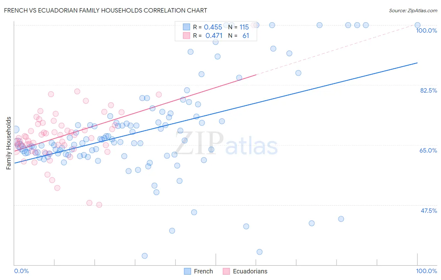 French vs Ecuadorian Family Households