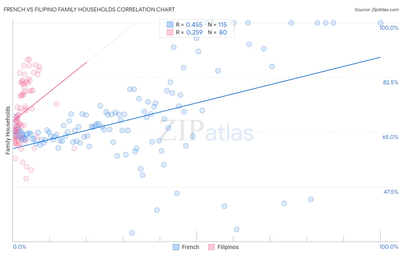 French vs Filipino Family Households