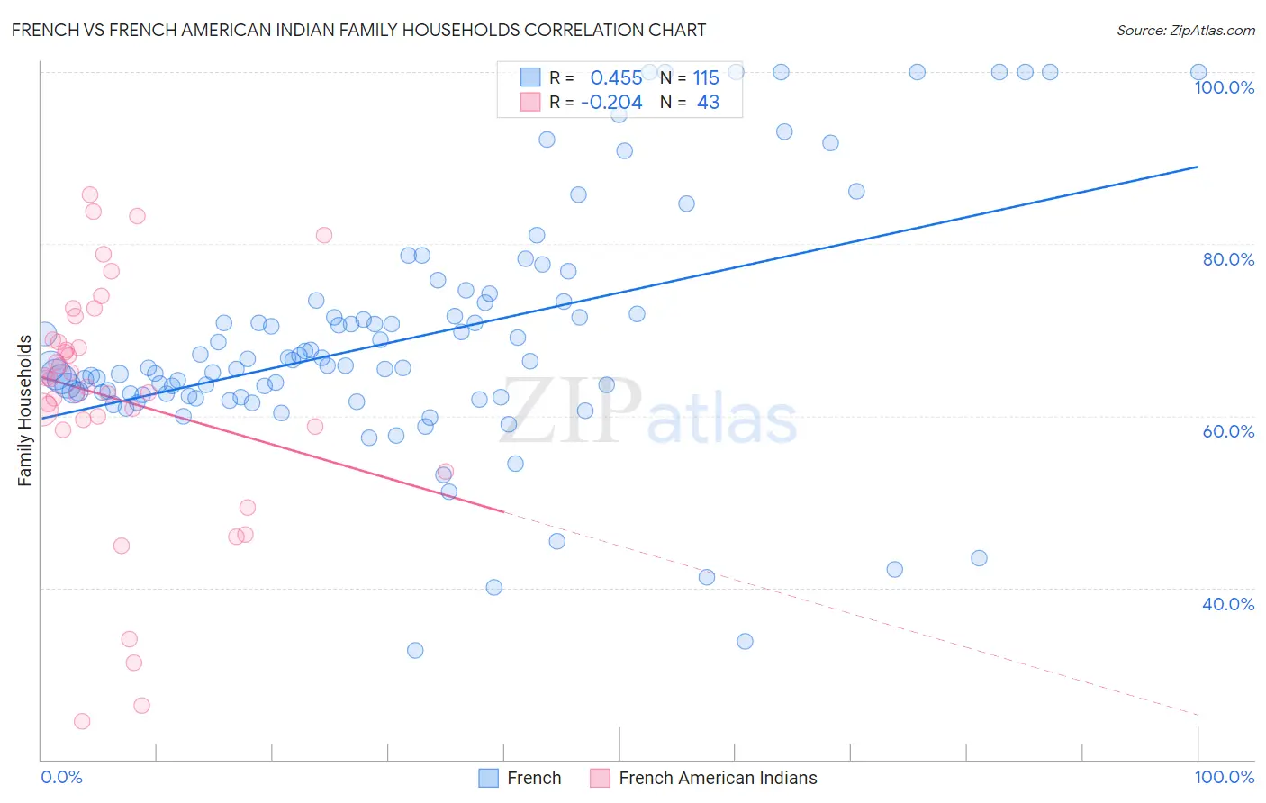 French vs French American Indian Family Households