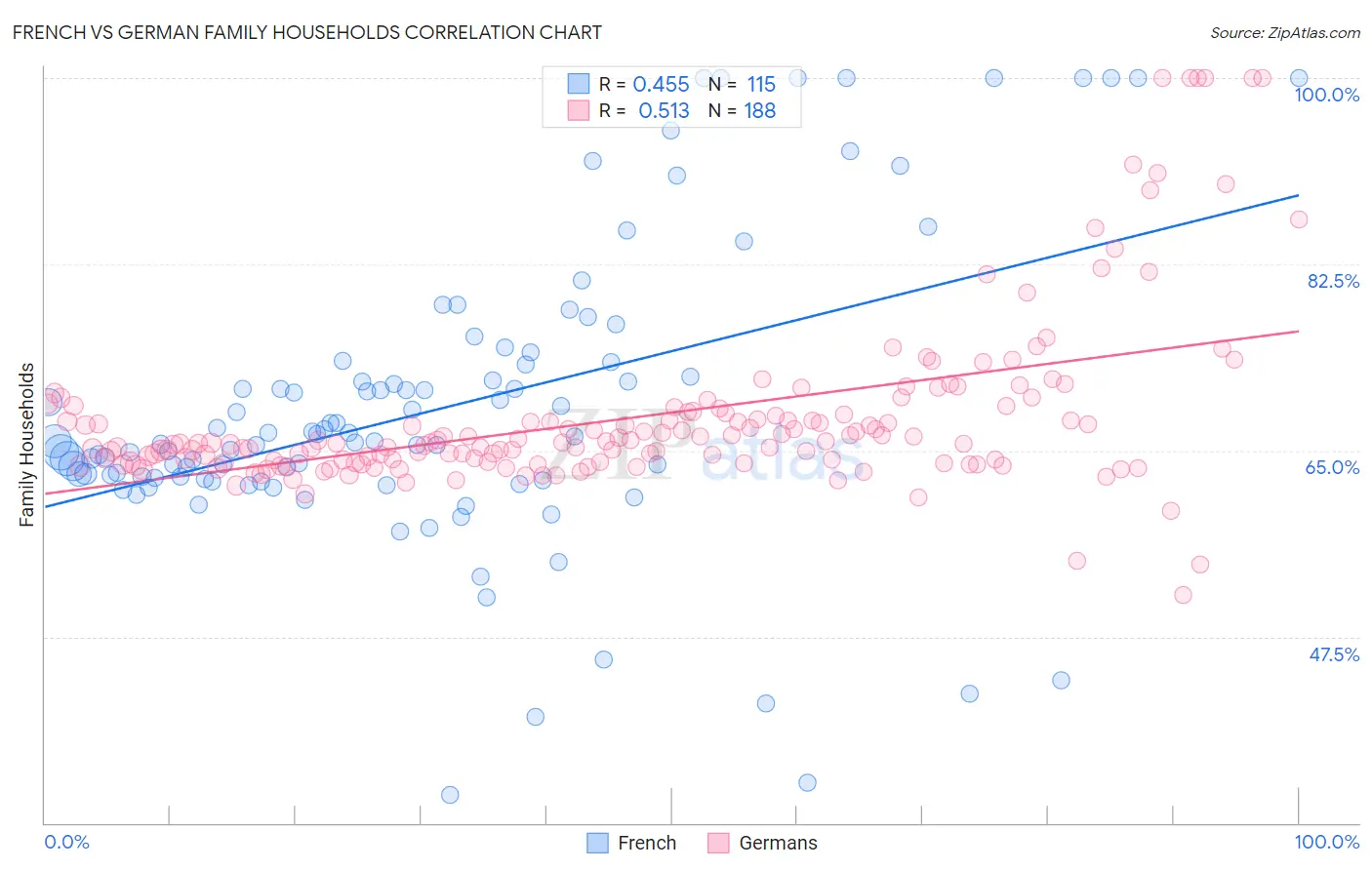 French vs German Family Households