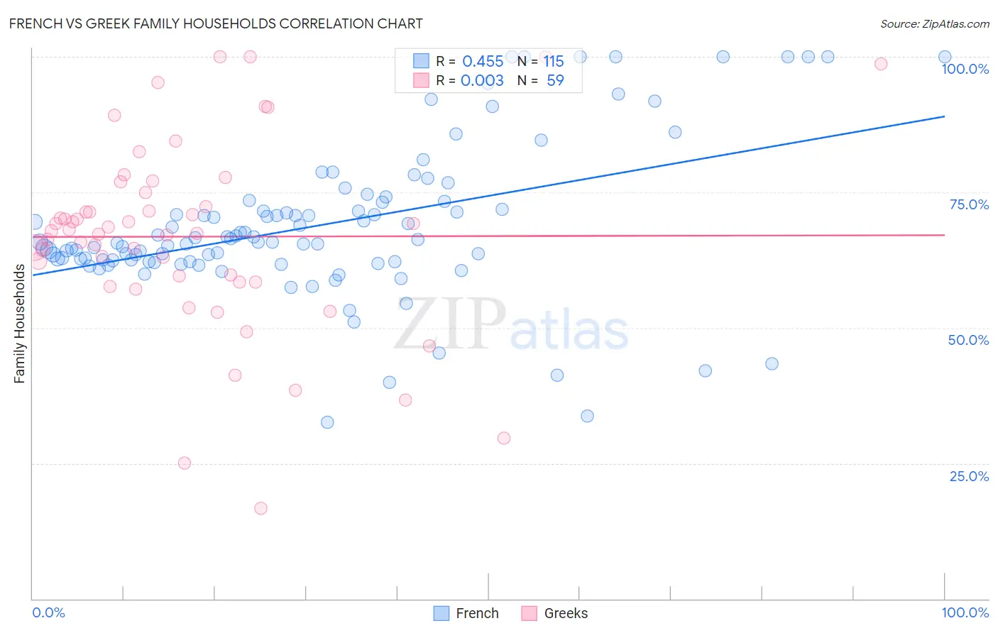 French vs Greek Family Households