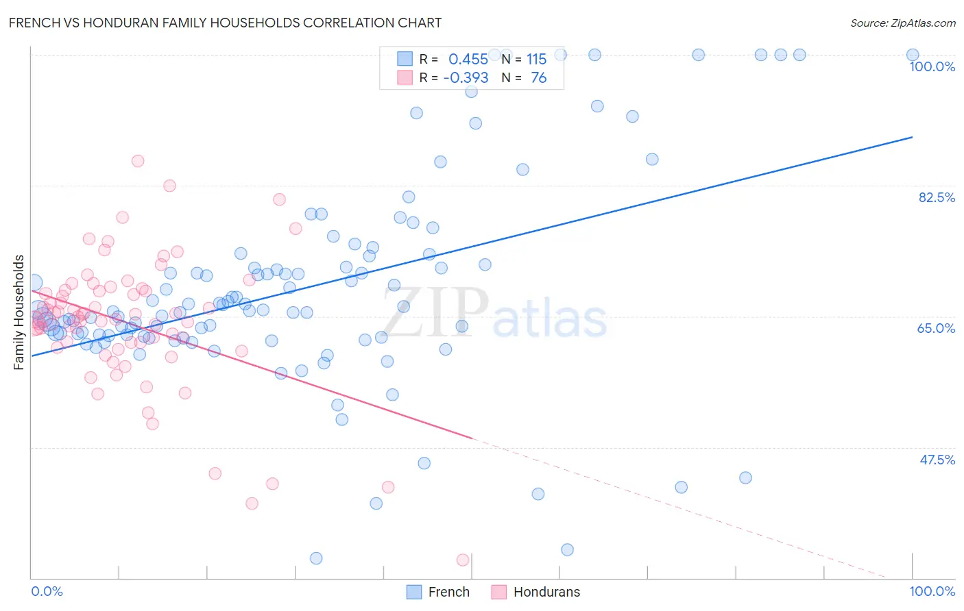 French vs Honduran Family Households
