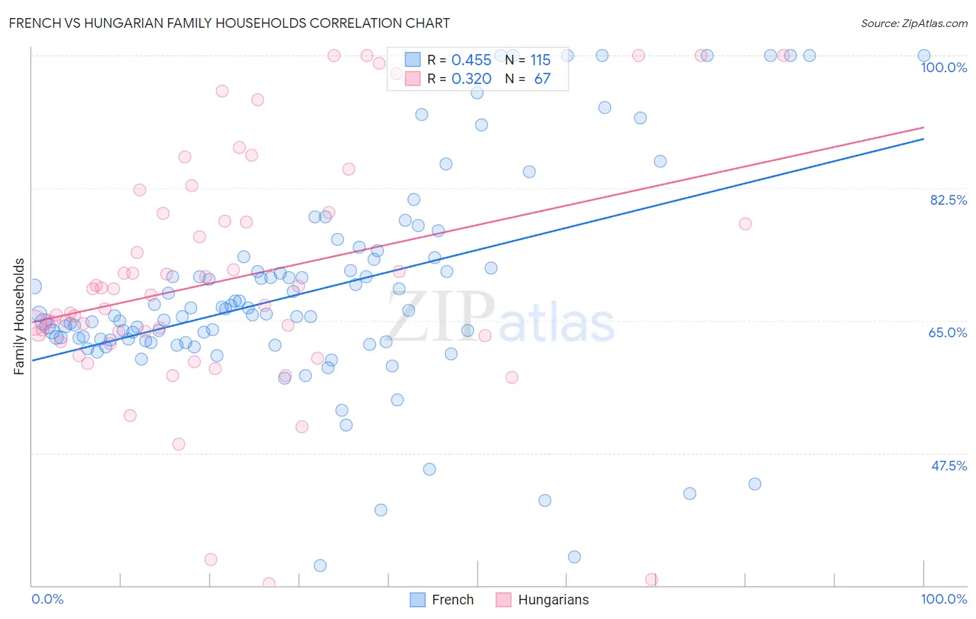 French vs Hungarian Family Households