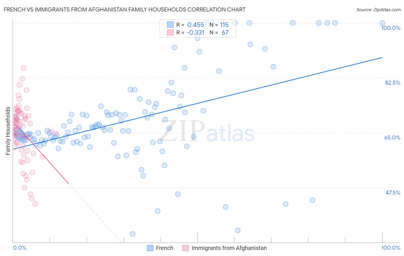 French vs Immigrants from Afghanistan Family Households