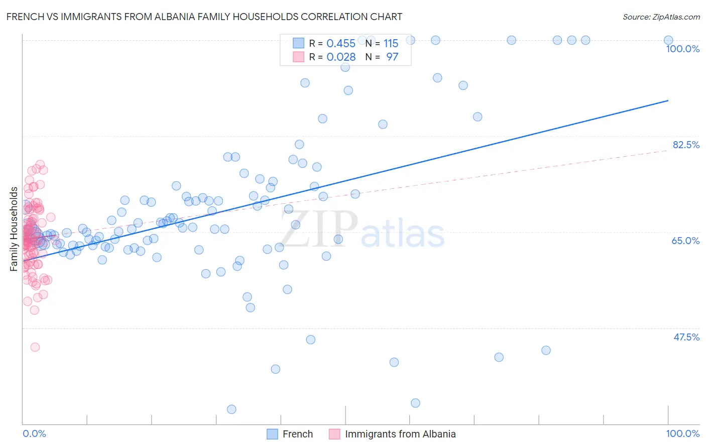 French vs Immigrants from Albania Family Households