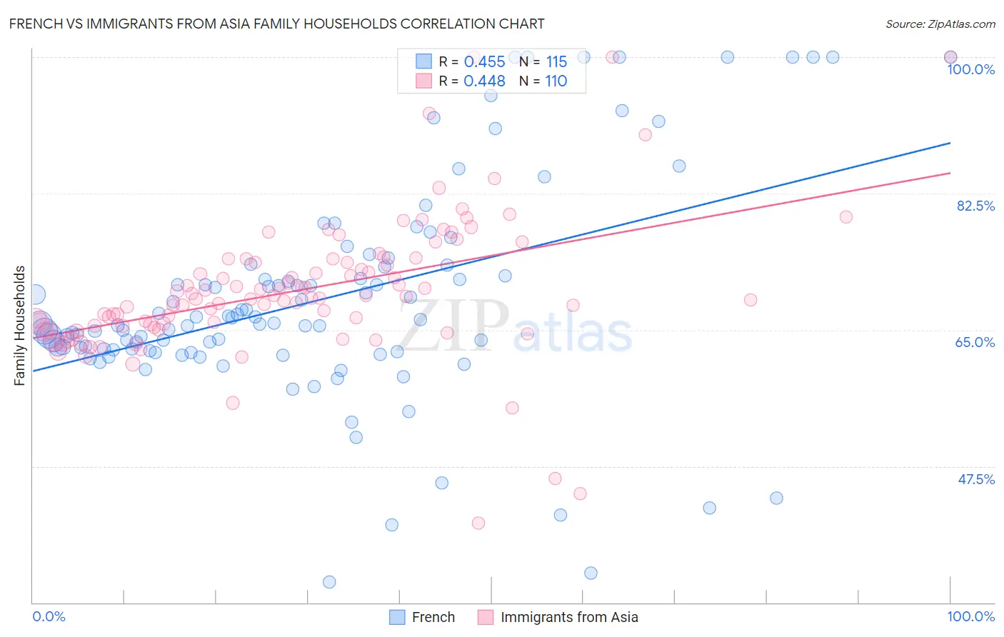 French vs Immigrants from Asia Family Households