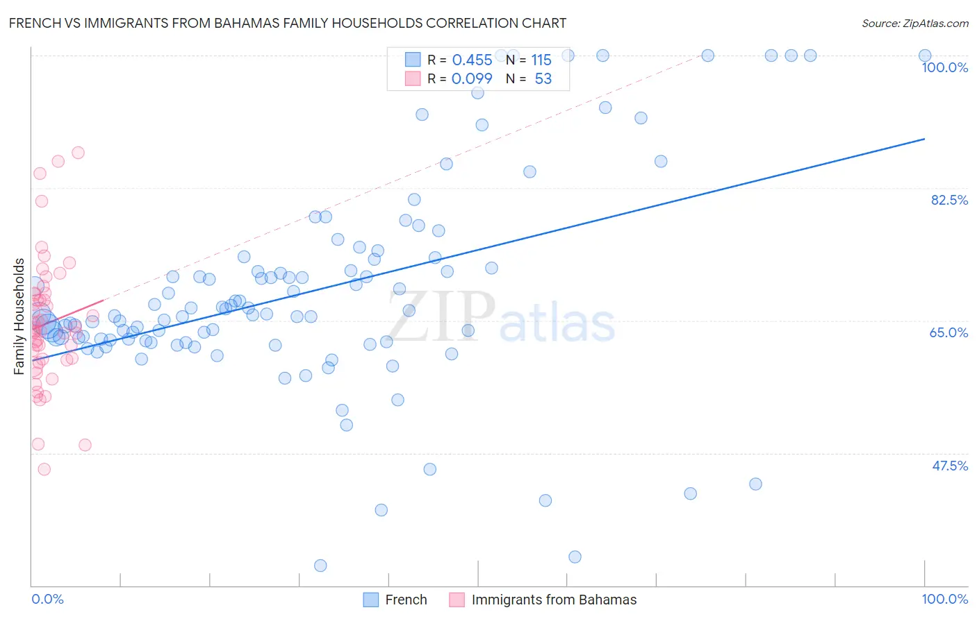 French vs Immigrants from Bahamas Family Households