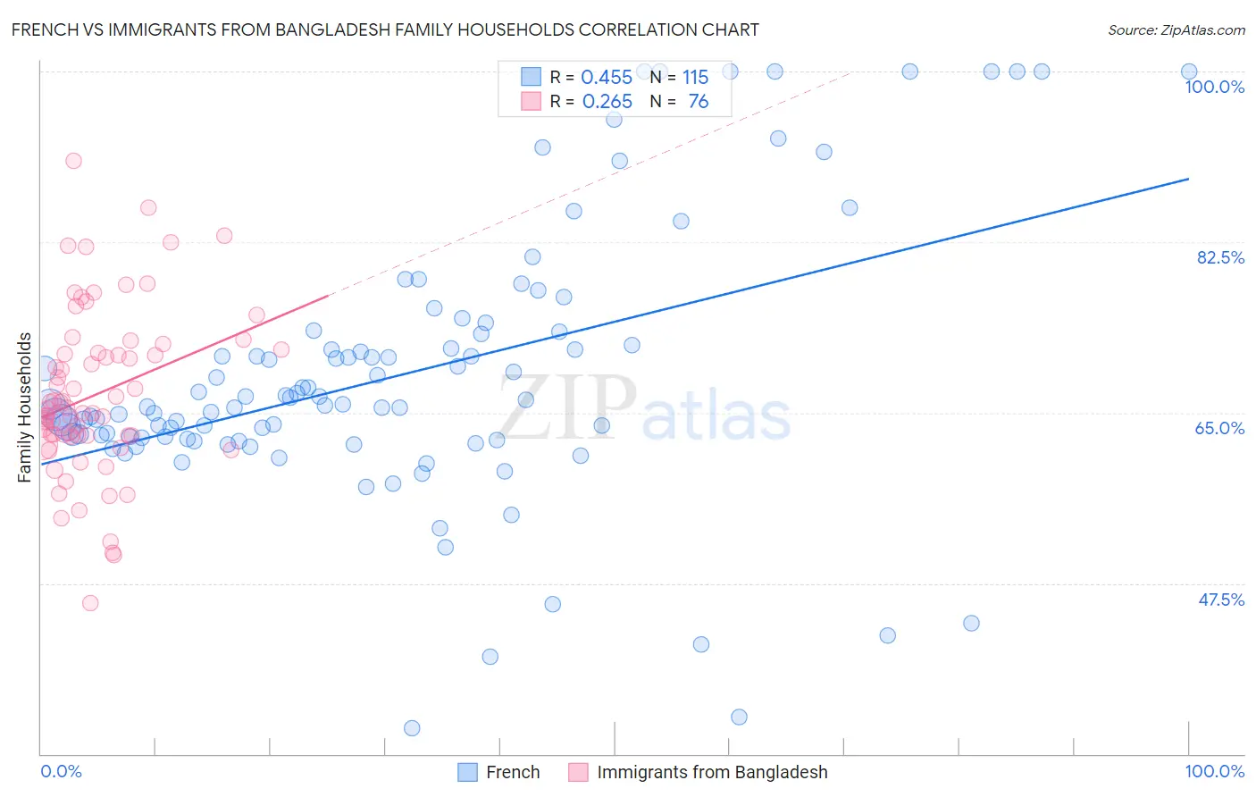 French vs Immigrants from Bangladesh Family Households