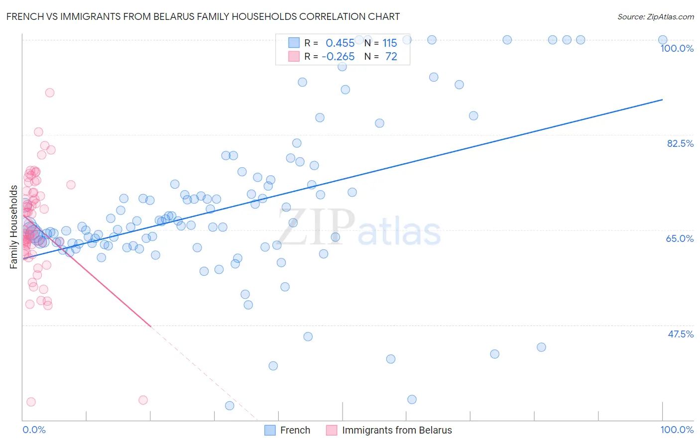 French vs Immigrants from Belarus Family Households