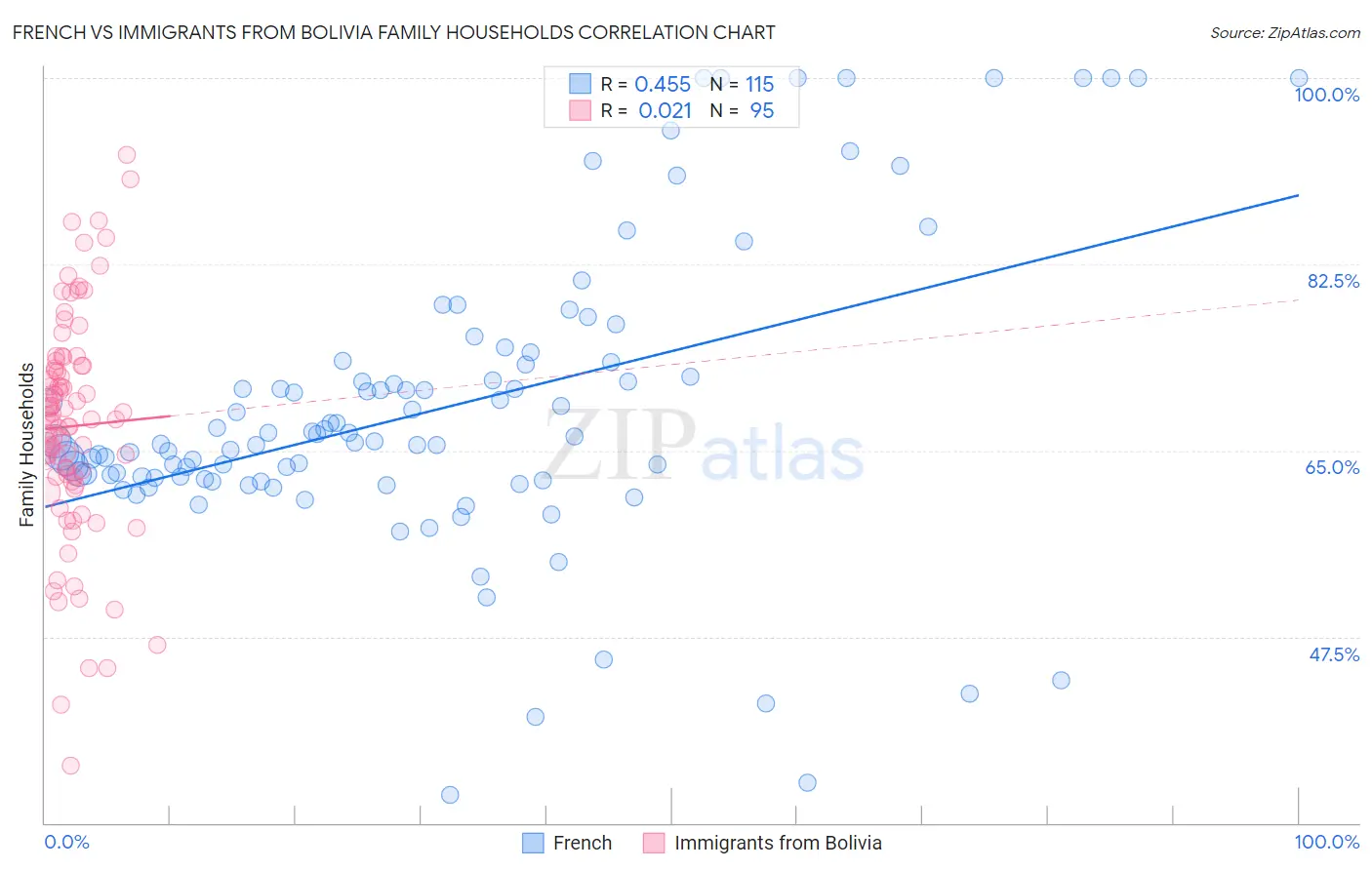 French vs Immigrants from Bolivia Family Households