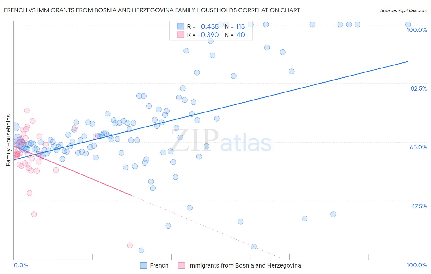 French vs Immigrants from Bosnia and Herzegovina Family Households