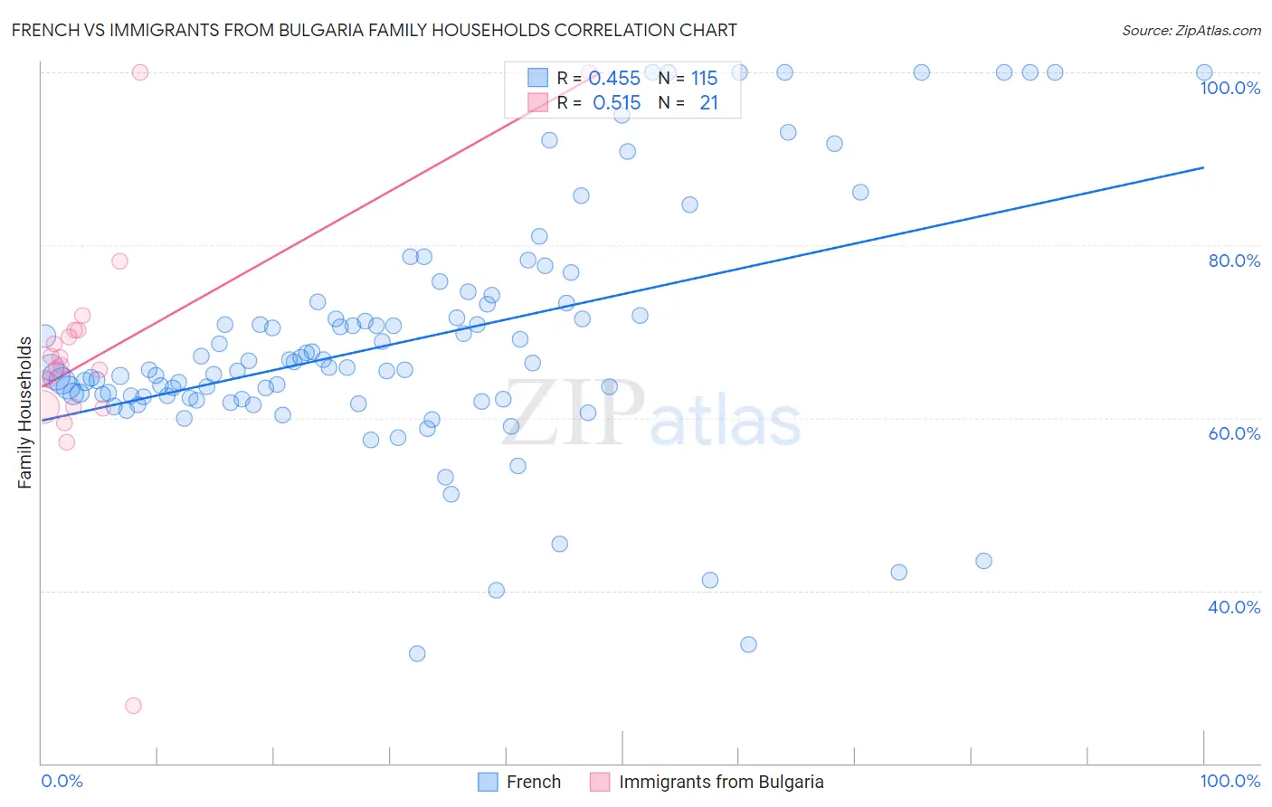 French vs Immigrants from Bulgaria Family Households