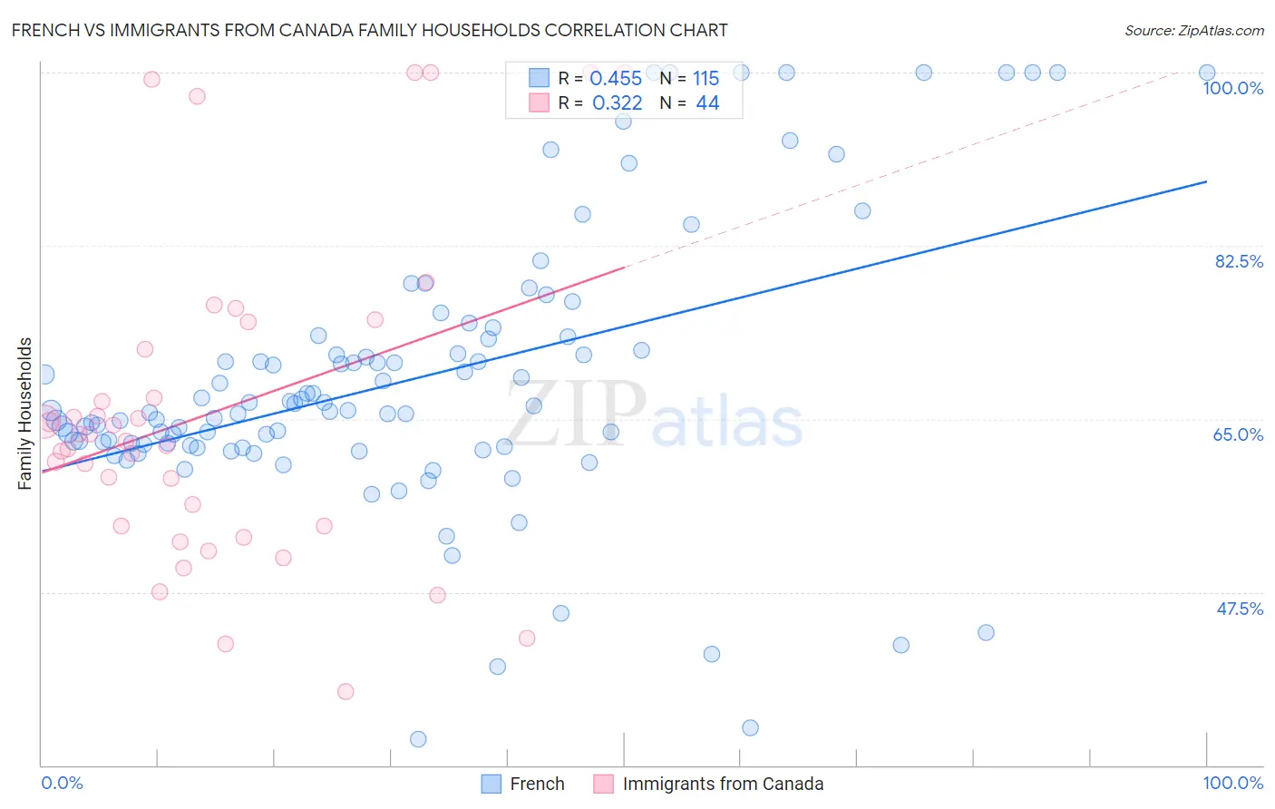 French vs Immigrants from Canada Family Households