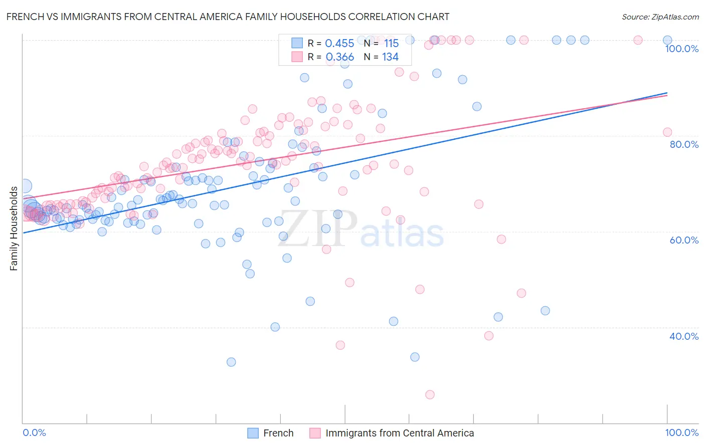French vs Immigrants from Central America Family Households