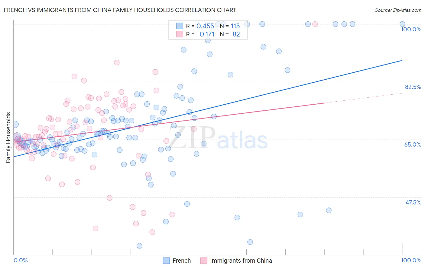 French vs Immigrants from China Family Households