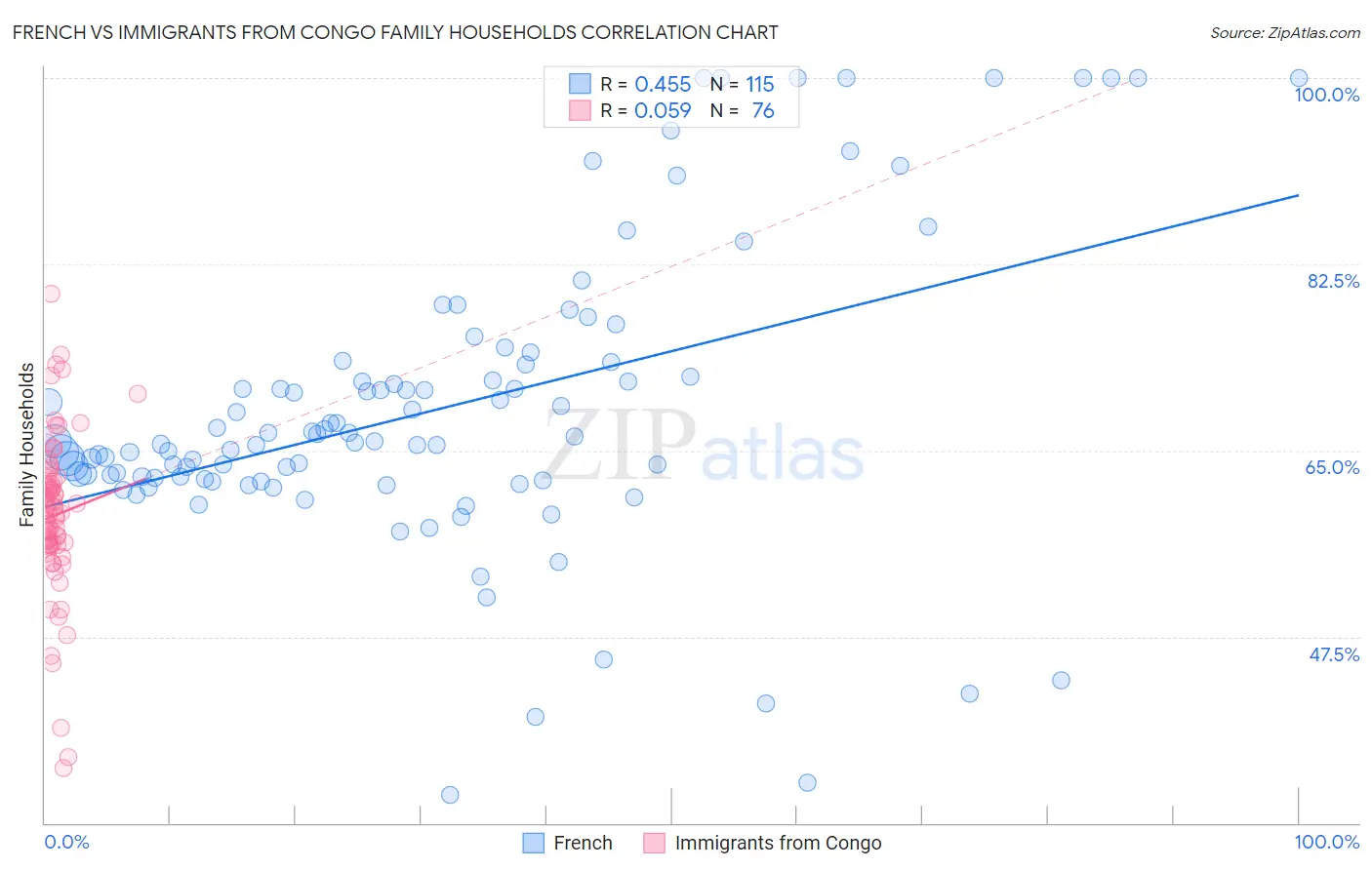 French vs Immigrants from Congo Family Households
