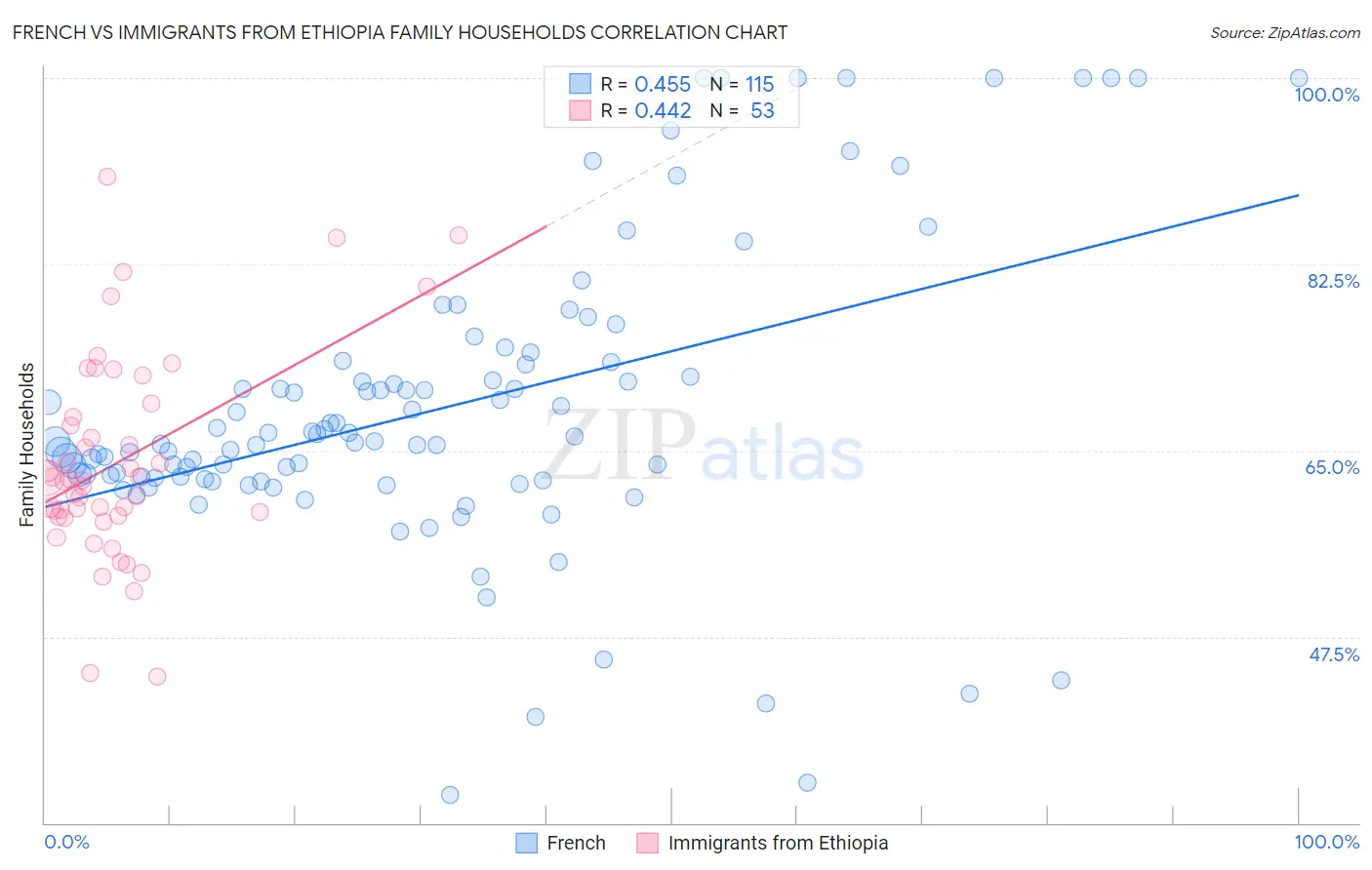 French vs Immigrants from Ethiopia Family Households