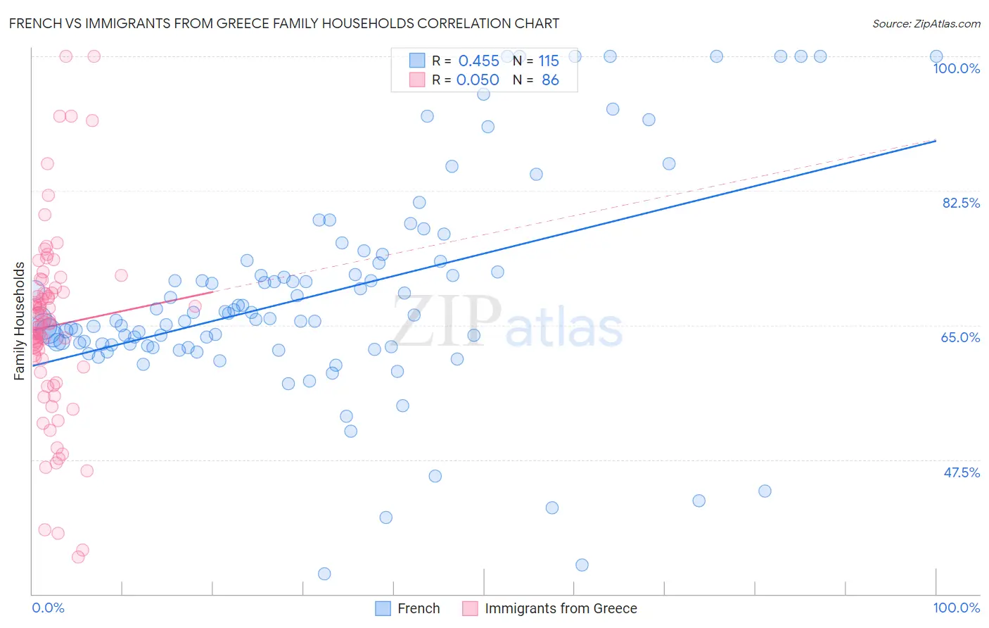 French vs Immigrants from Greece Family Households