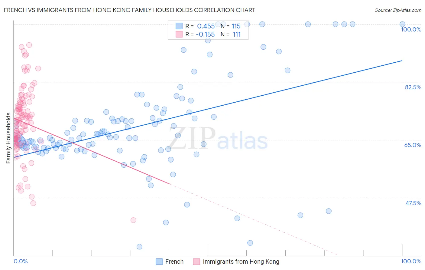 French vs Immigrants from Hong Kong Family Households