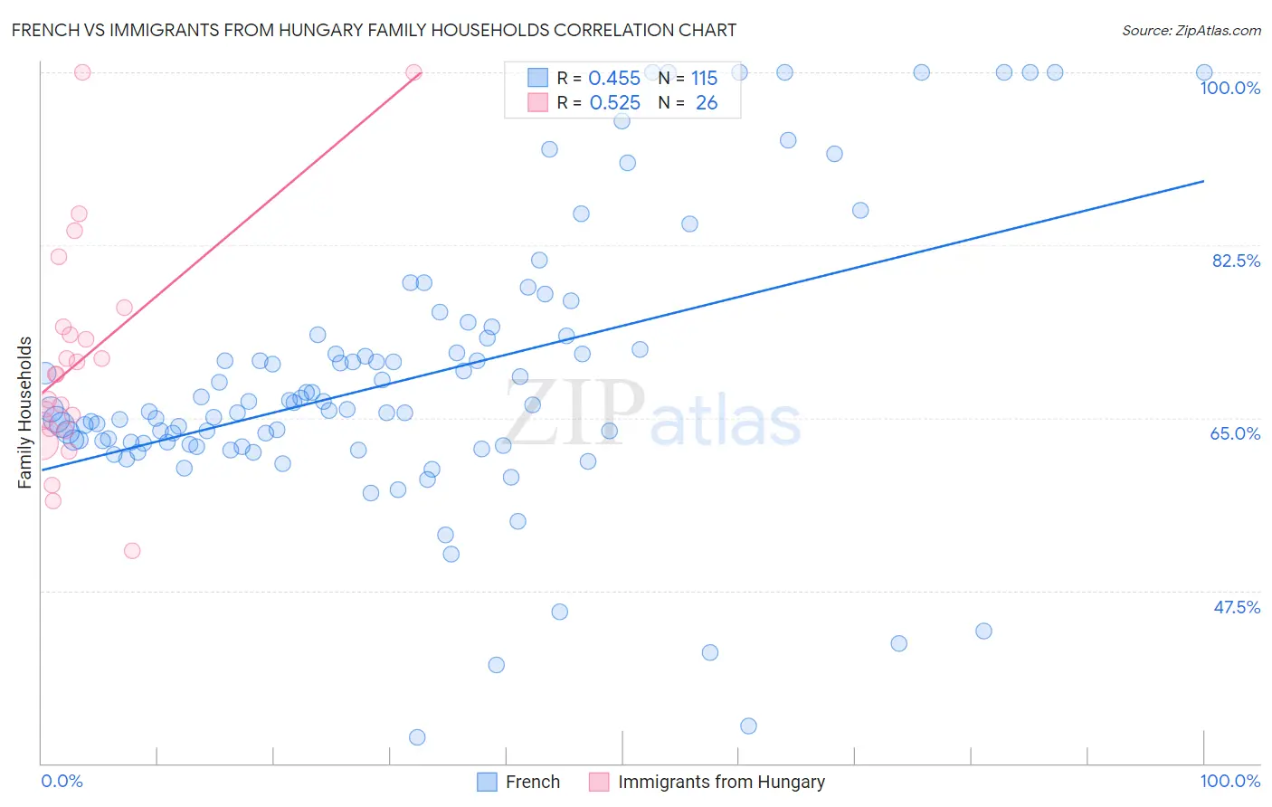French vs Immigrants from Hungary Family Households