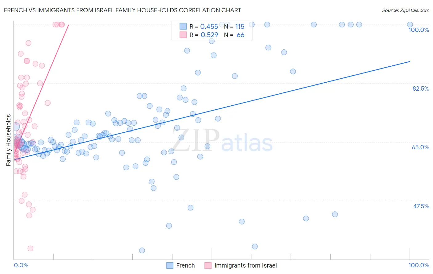 French vs Immigrants from Israel Family Households