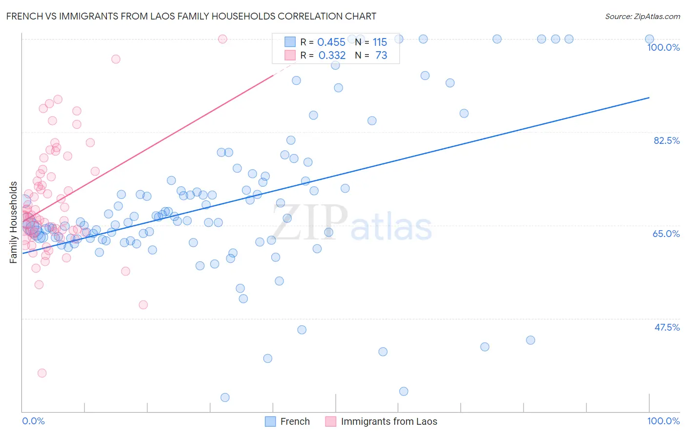 French vs Immigrants from Laos Family Households