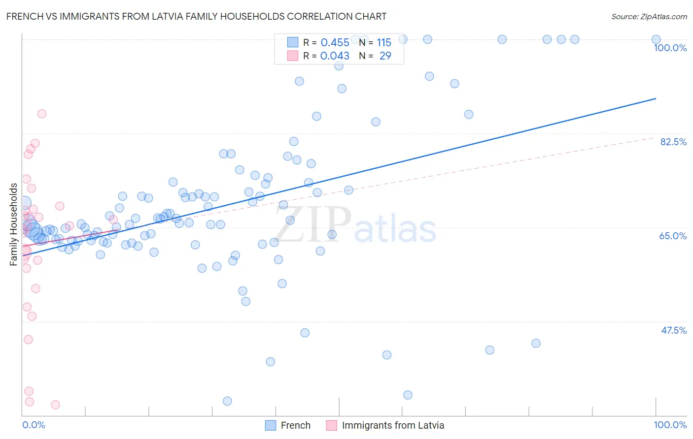 French vs Immigrants from Latvia Family Households