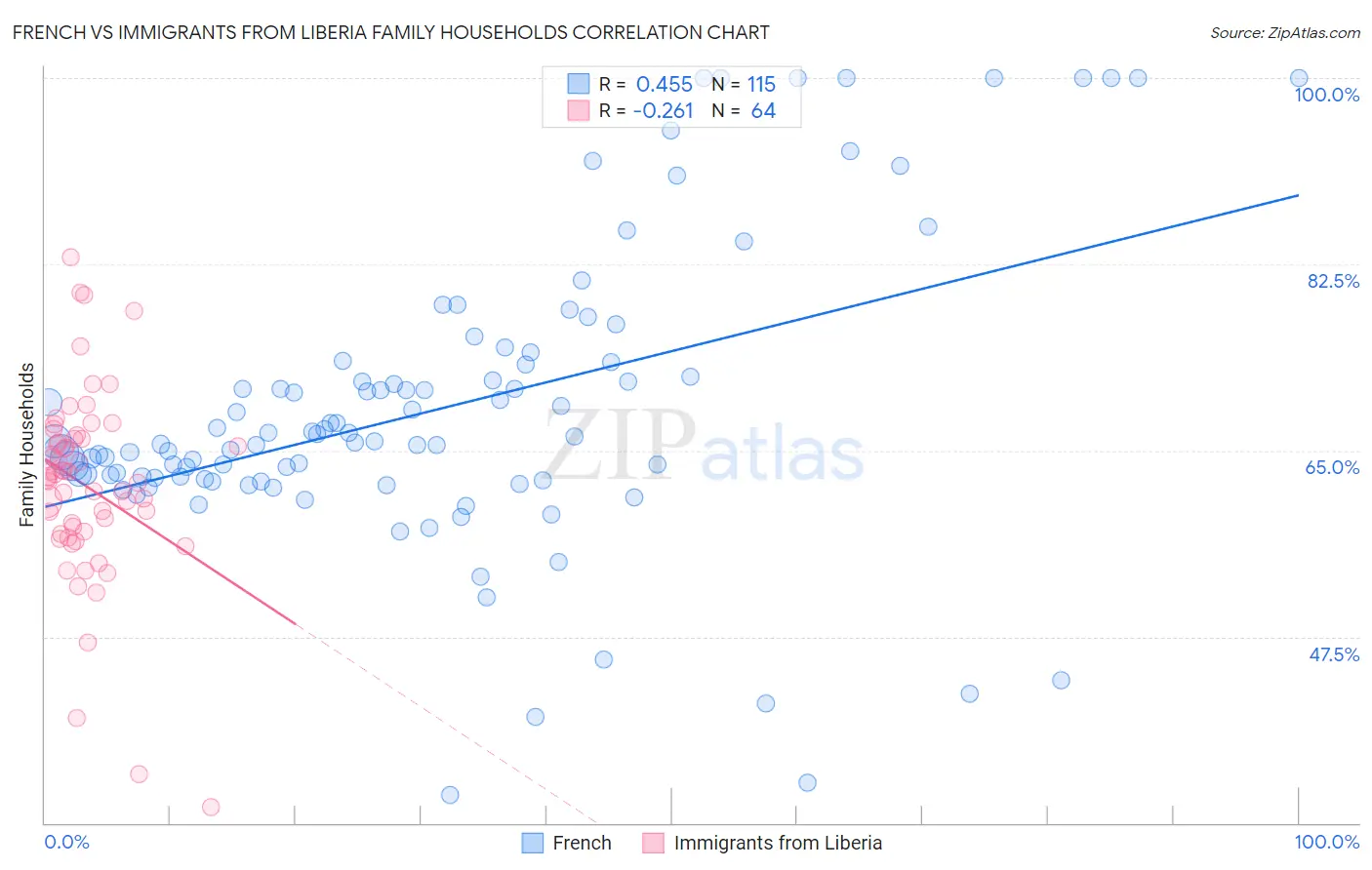 French vs Immigrants from Liberia Family Households