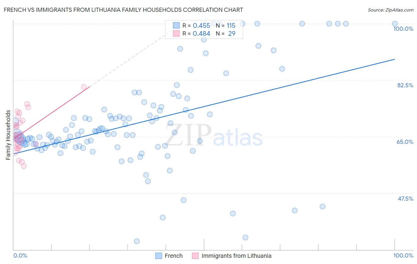 French vs Immigrants from Lithuania Family Households