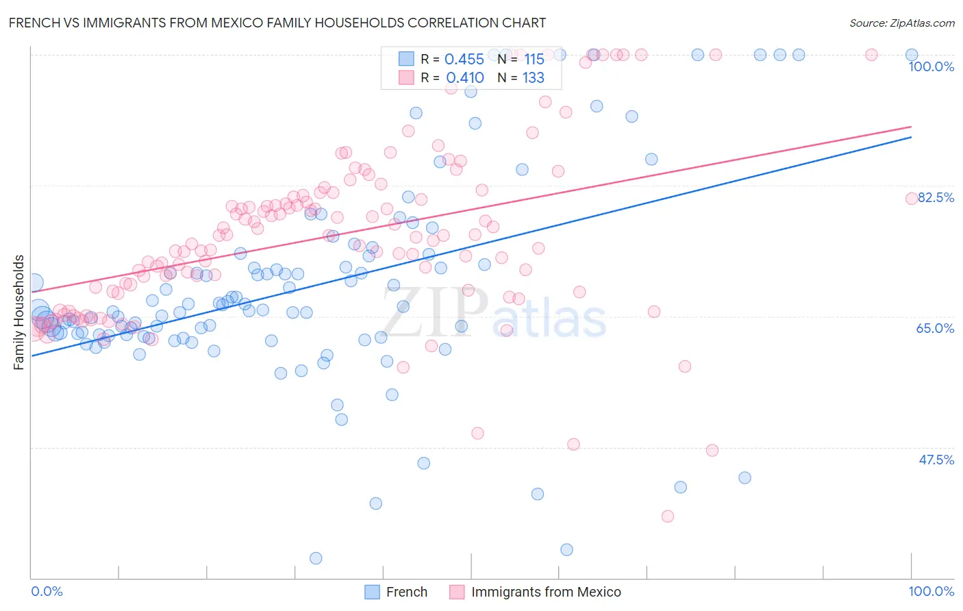 French vs Immigrants from Mexico Family Households