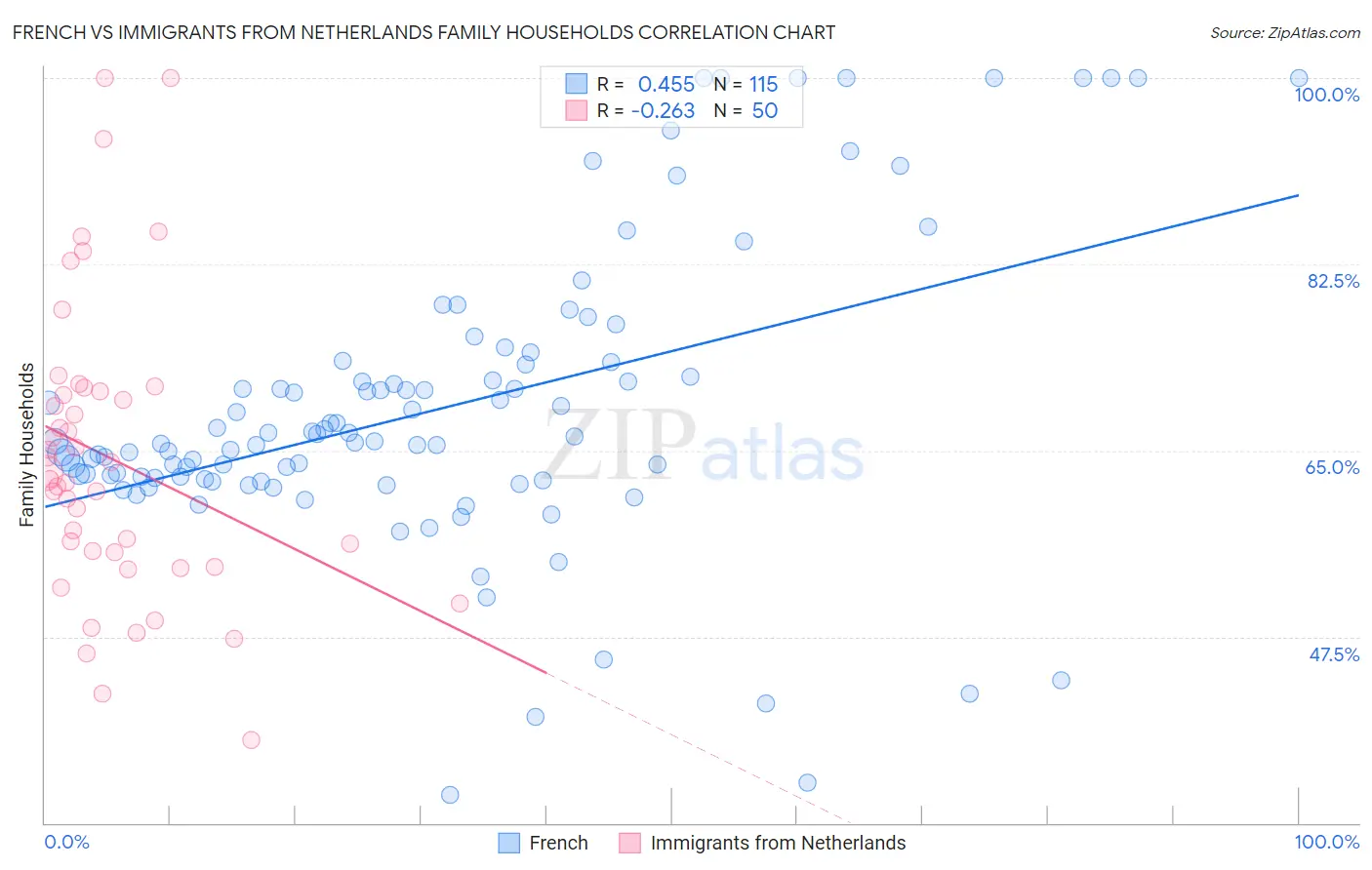 French vs Immigrants from Netherlands Family Households
