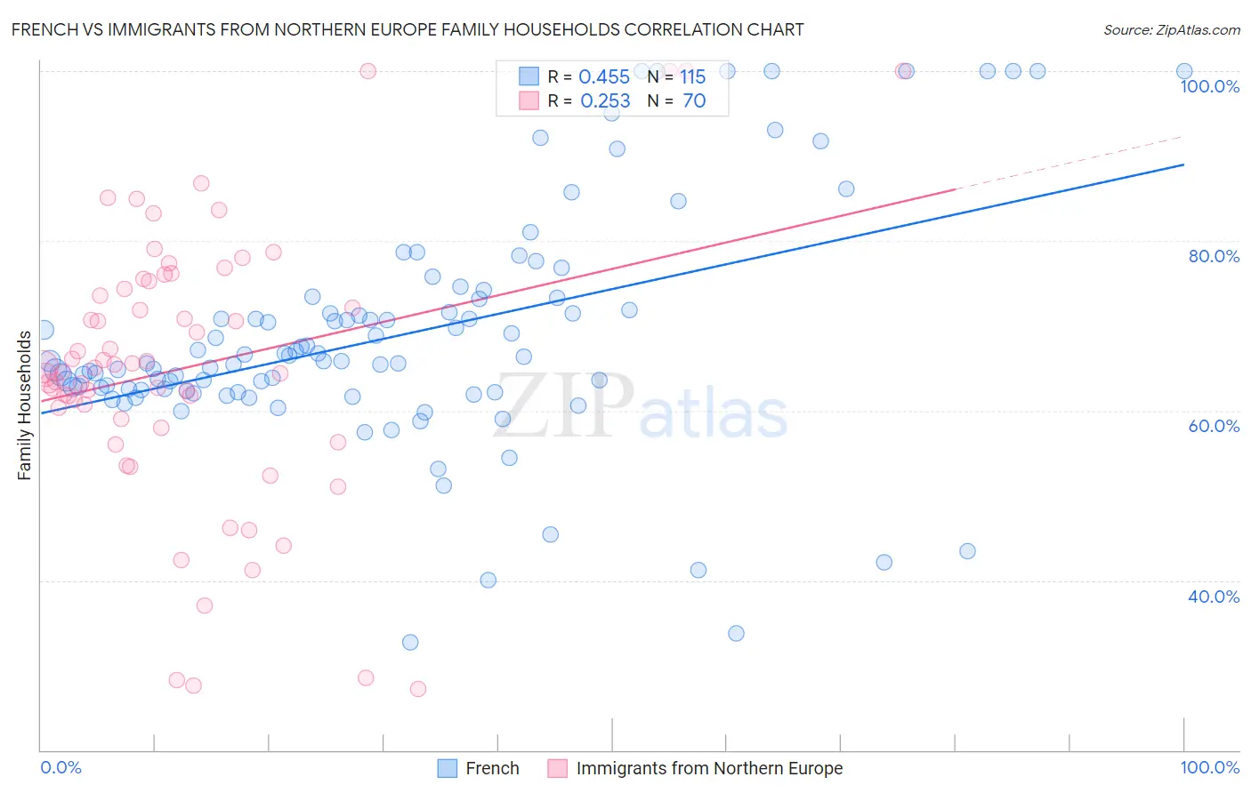 French vs Immigrants from Northern Europe Family Households