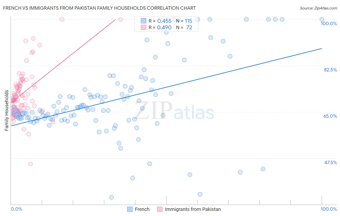 French vs Immigrants from Pakistan Family Households