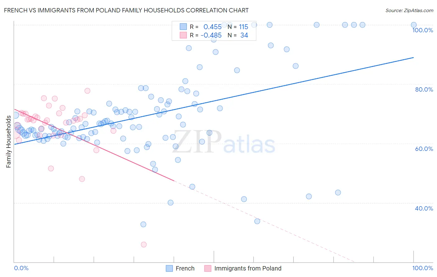 French vs Immigrants from Poland Family Households