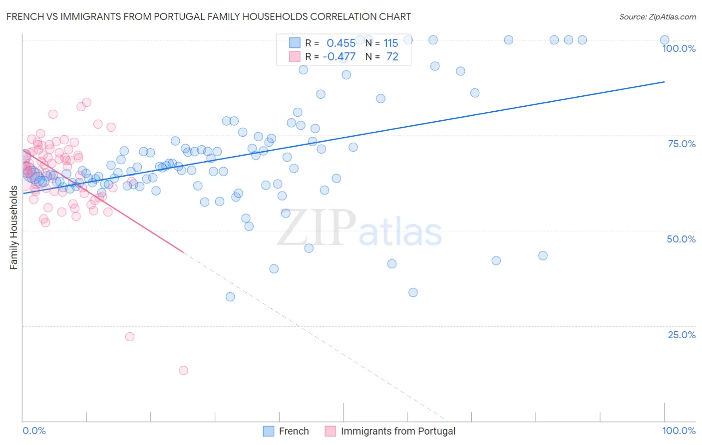 French vs Immigrants from Portugal Family Households