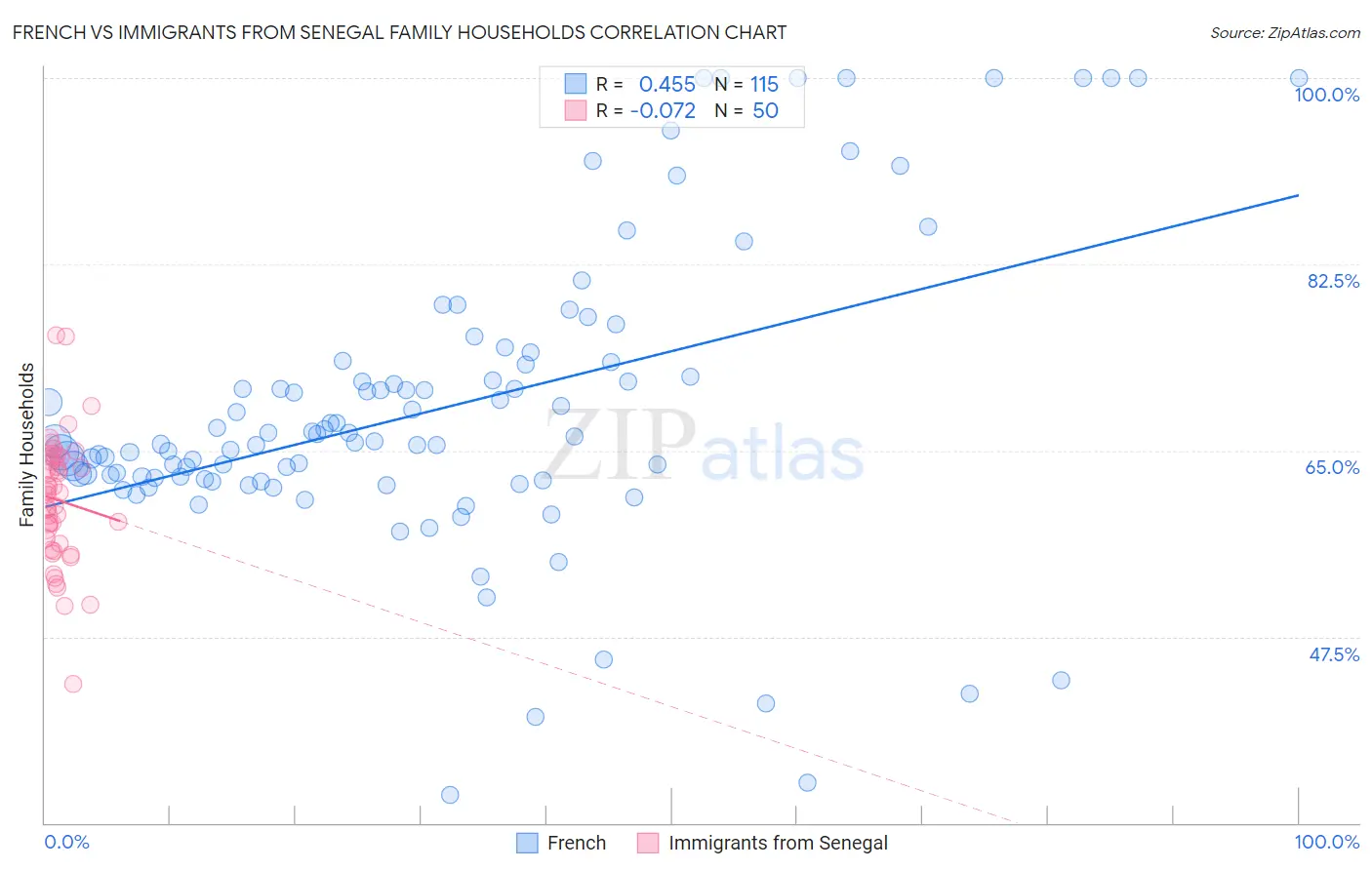 French vs Immigrants from Senegal Family Households