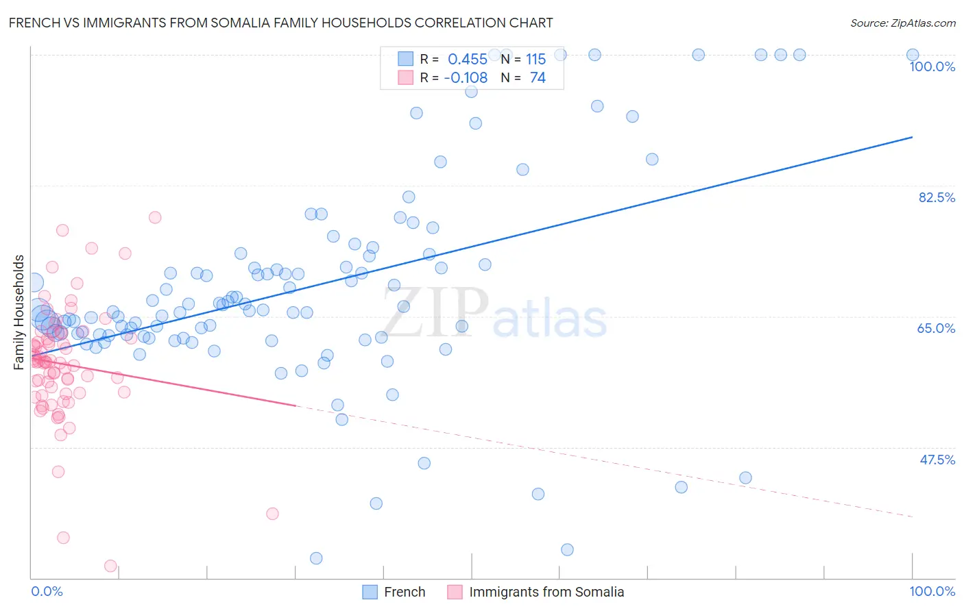 French vs Immigrants from Somalia Family Households