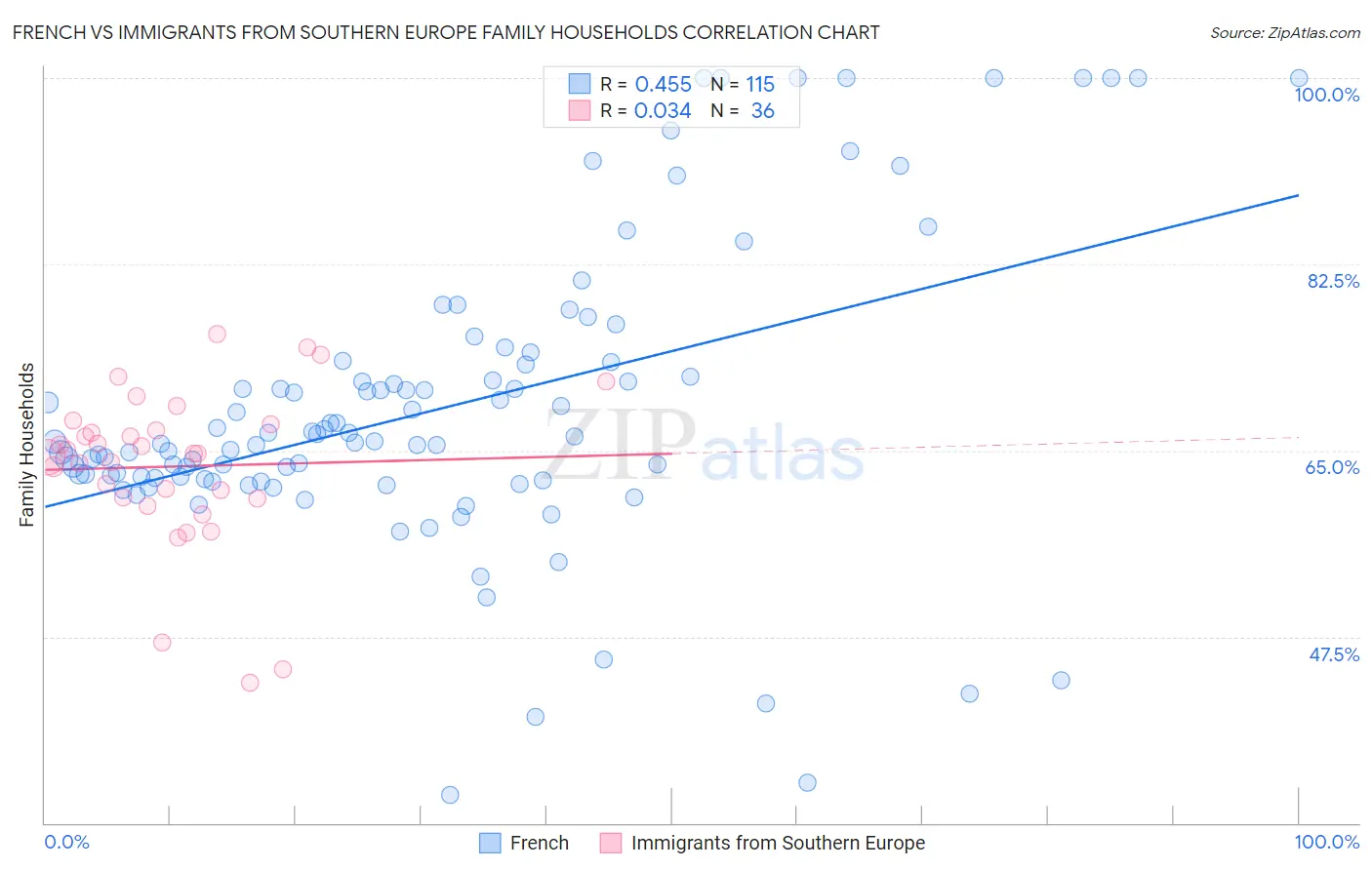 French vs Immigrants from Southern Europe Family Households