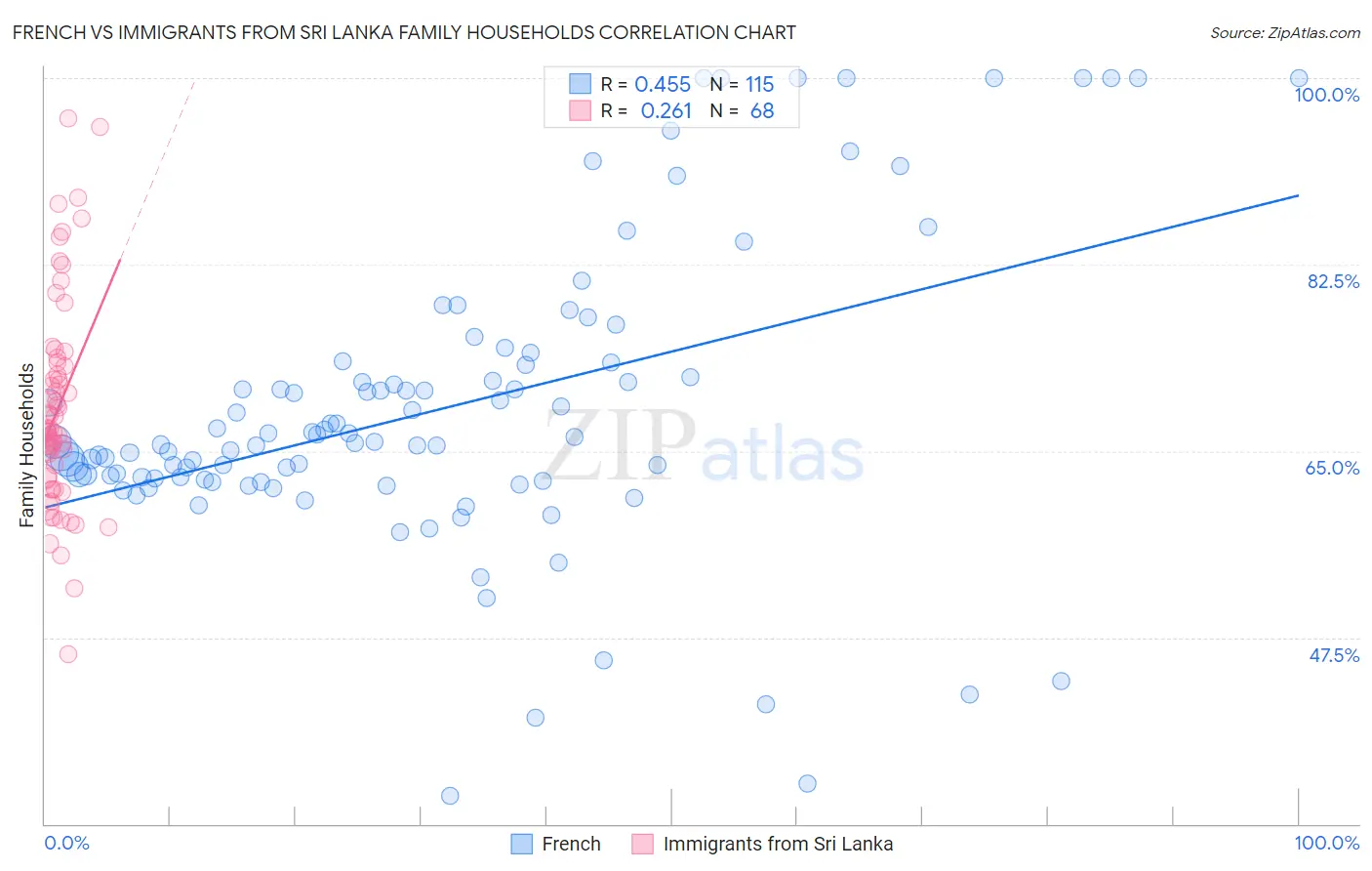 French vs Immigrants from Sri Lanka Family Households