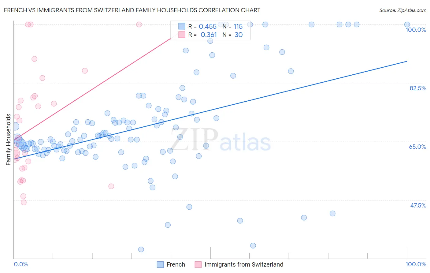 French vs Immigrants from Switzerland Family Households