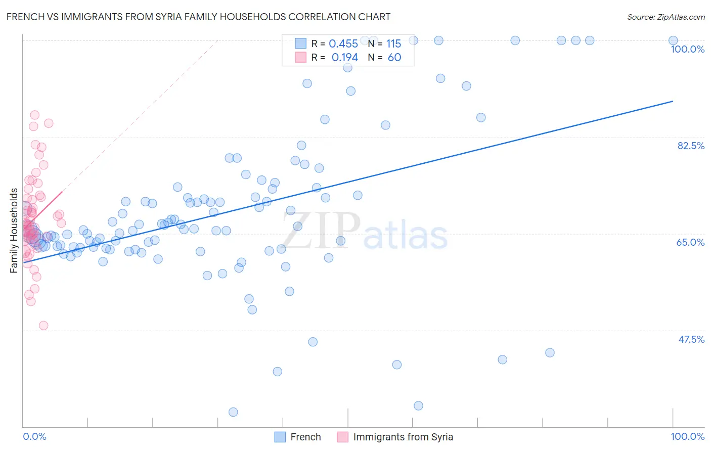 French vs Immigrants from Syria Family Households