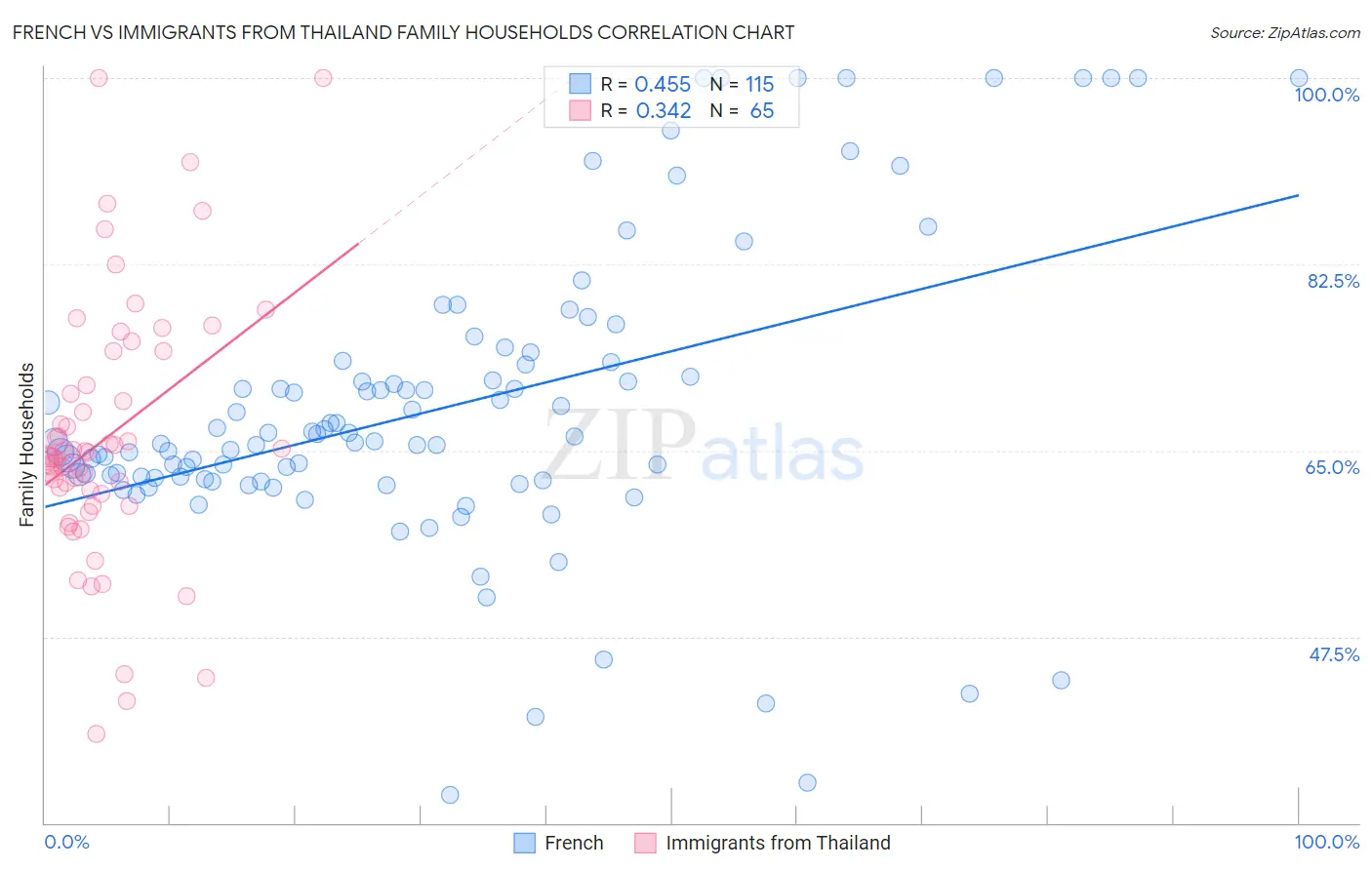 French vs Immigrants from Thailand Family Households