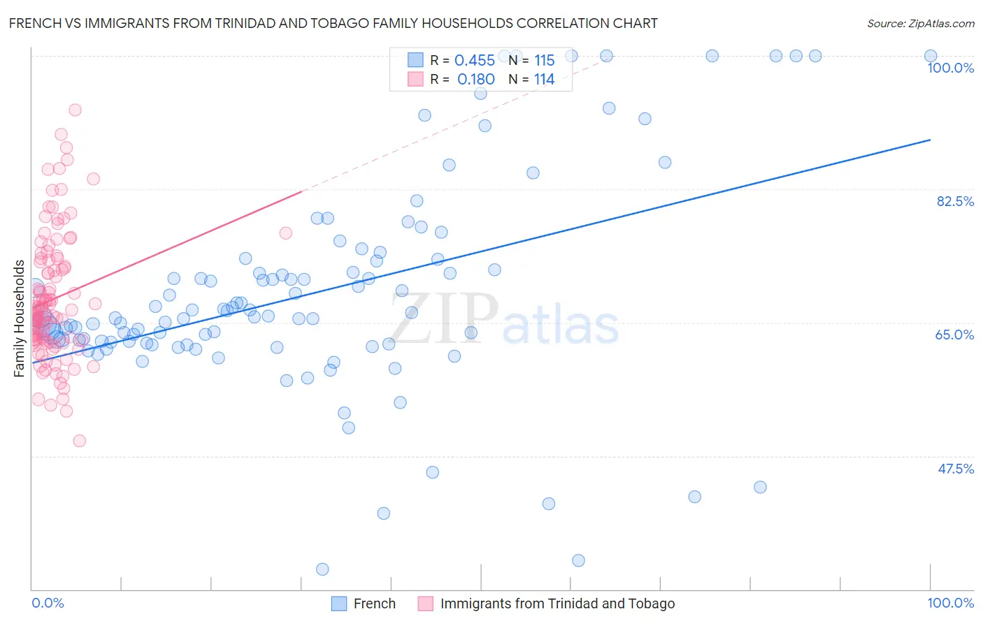 French vs Immigrants from Trinidad and Tobago Family Households