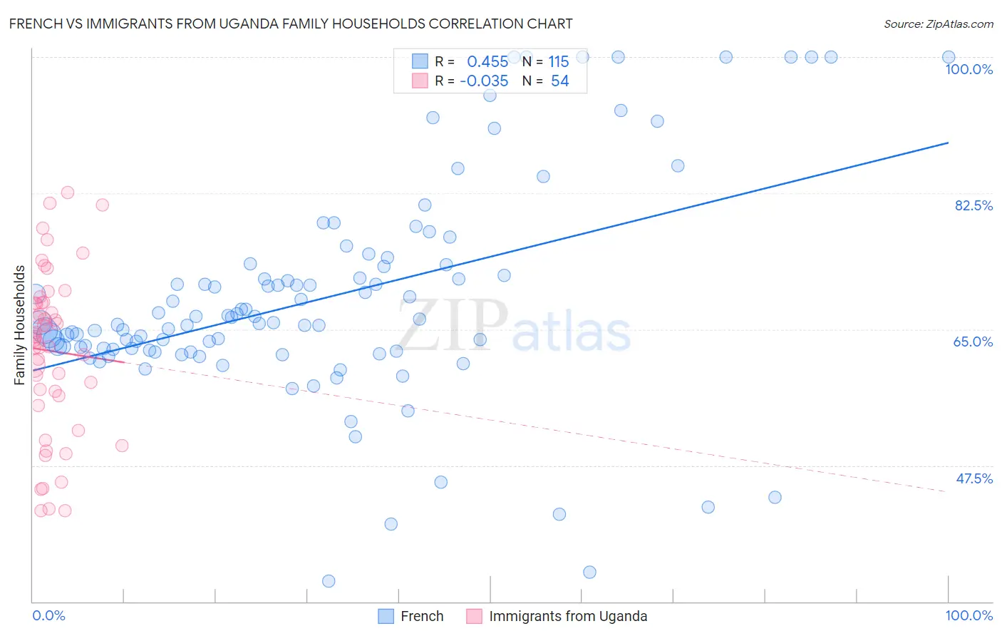 French vs Immigrants from Uganda Family Households