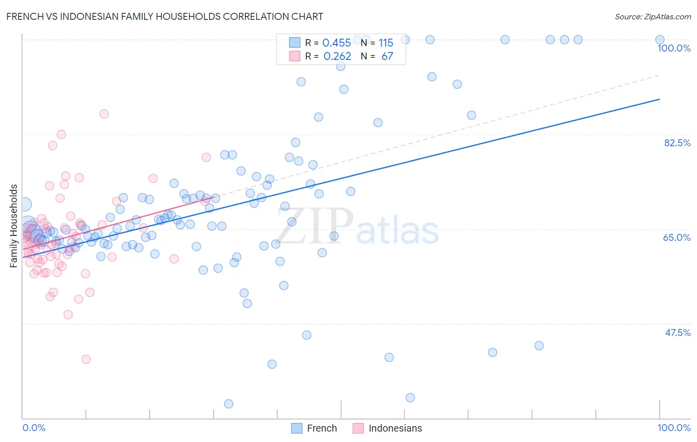 French vs Indonesian Family Households