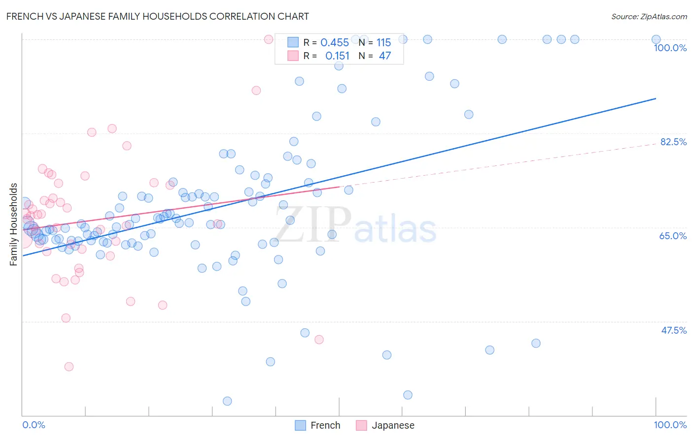 French vs Japanese Family Households