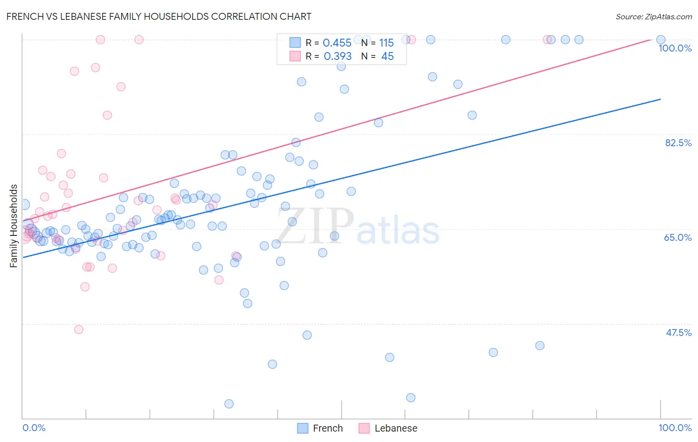 French vs Lebanese Family Households