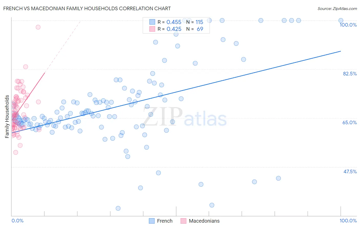 French vs Macedonian Family Households