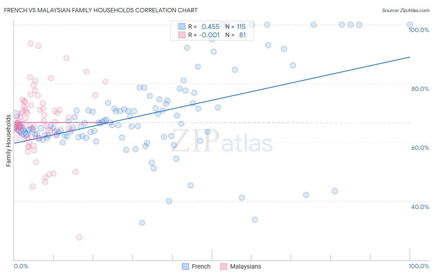 French vs Malaysian Family Households