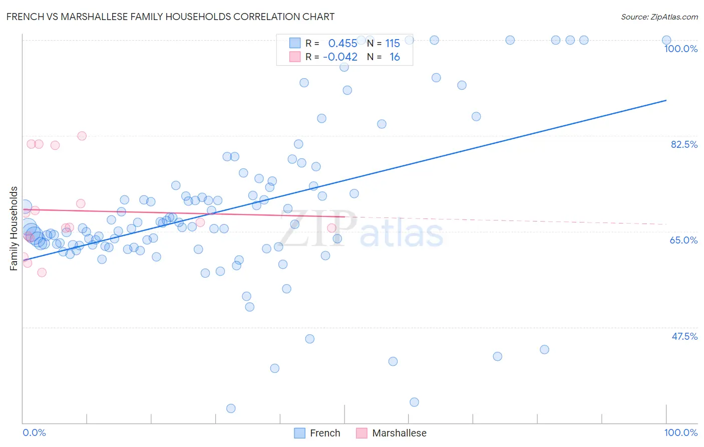 French vs Marshallese Family Households